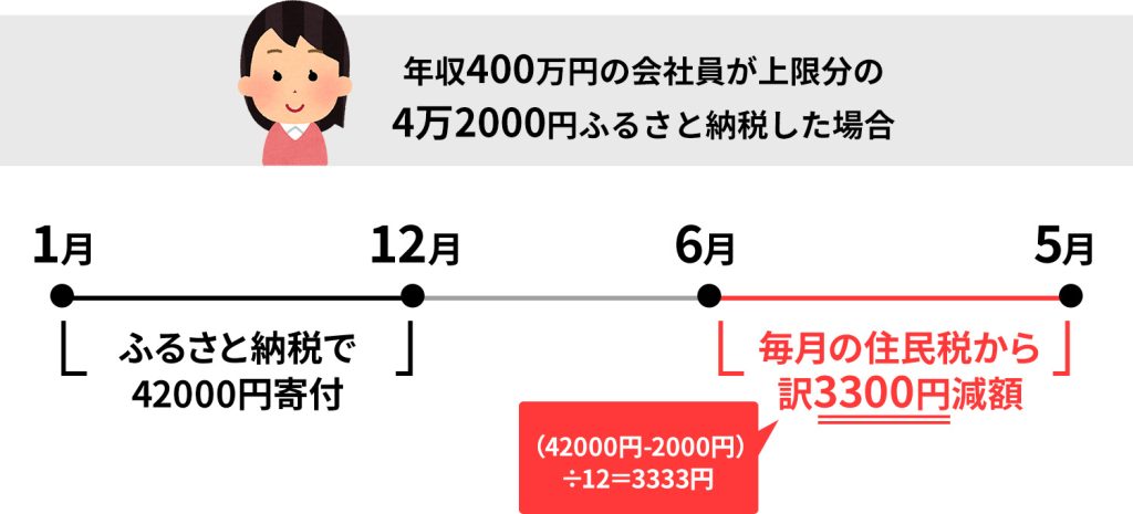 ふるさと納税の図解